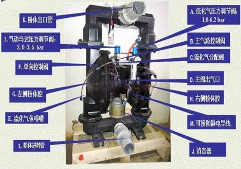 气动隔膜泵粉末输送专用泵工作原理