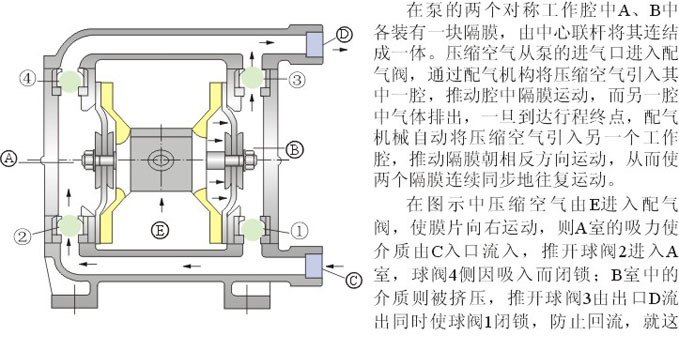 QBY型气动隔膜浓浆泵