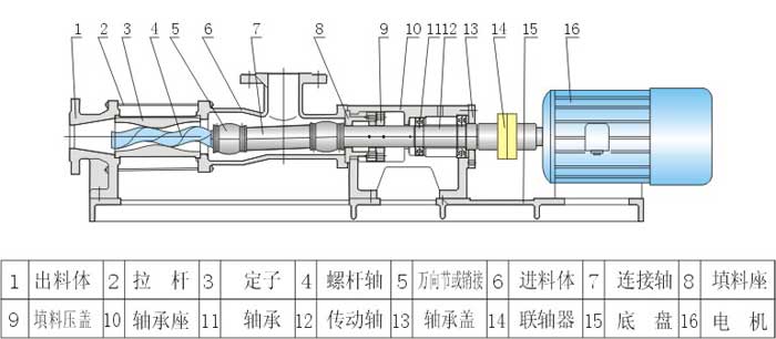 G型不锈钢防爆变频单螺杆泵