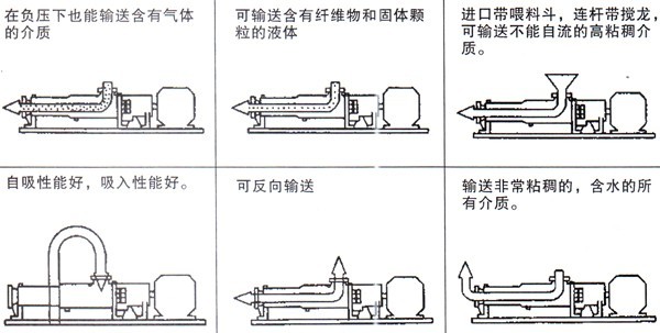 G型手轮调速无级变速单螺杆泵